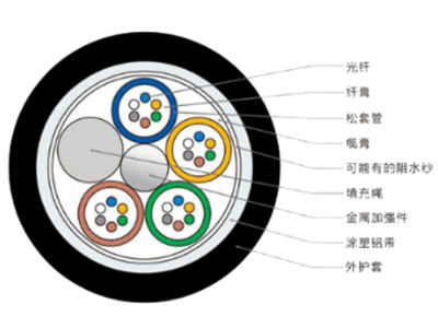 承绞式光缆（12-288芯）